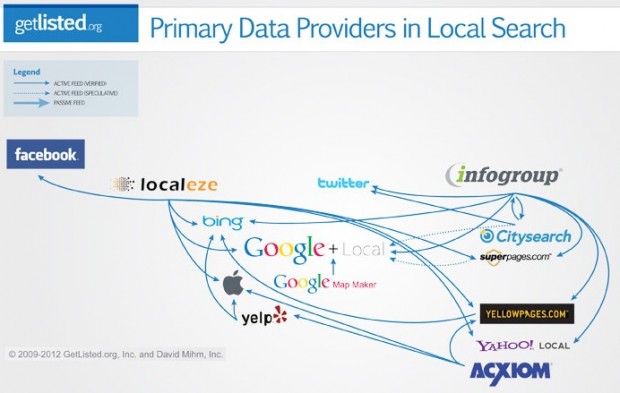 major-aggregators-update-business-listing-primary-data-providers-620x393