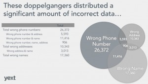 Variations of Business NAP Causes 'Doppelganger' Duplicate Listings - Yext