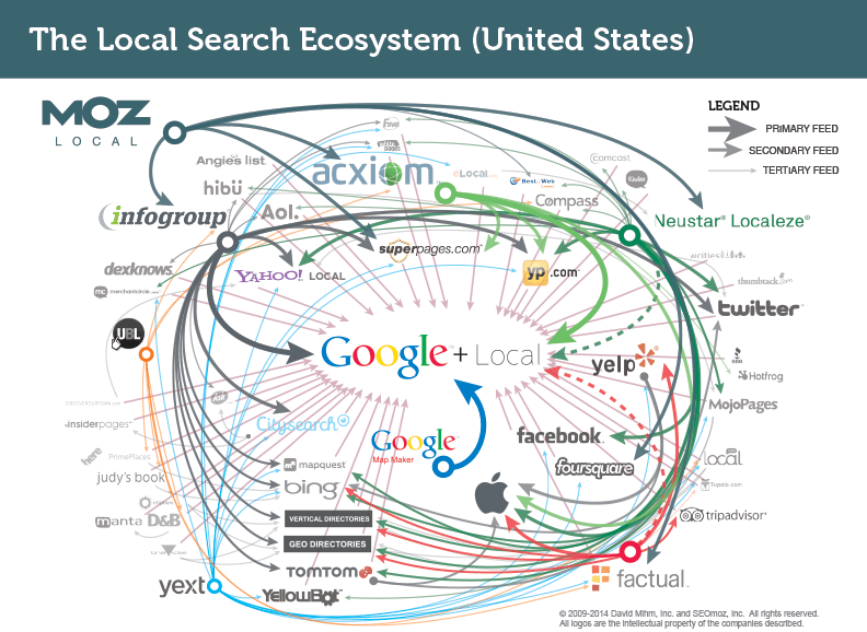 Moz's 'Local Search Ecosystem' for USA