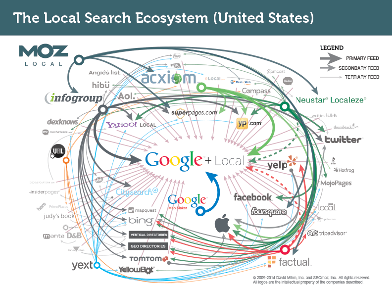 Listing Data Sources Feeding Each Other