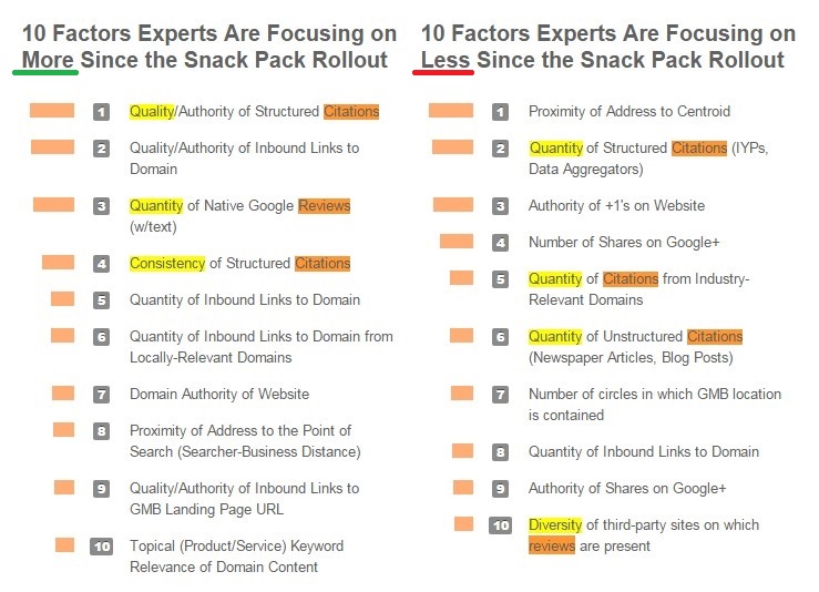 NAP Factors That Experts Are Focusing On More Since The Google 'Snack Pack' Rollout