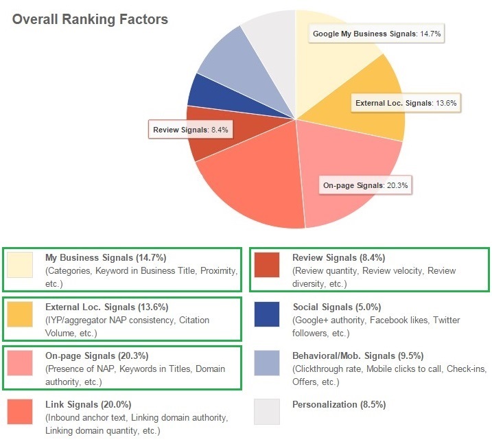 Overall Ranking Factors - Moz 2015 Local Search Ranking Factors
