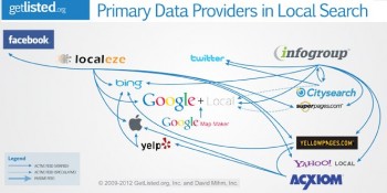 GetListed.org Primary Data Providers
