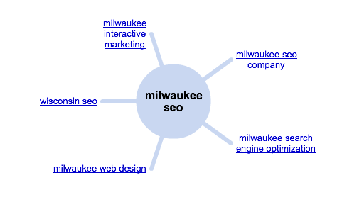 Milwaukee SEO Wonder Wheel