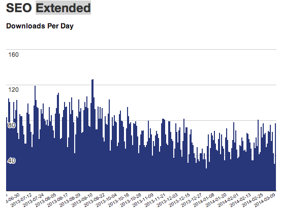 SEO Extended - Downloads per day on the WordPress Plugin Directory